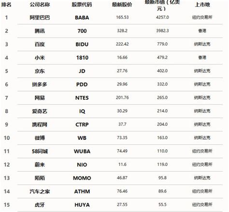 中国互联网公司市值排名