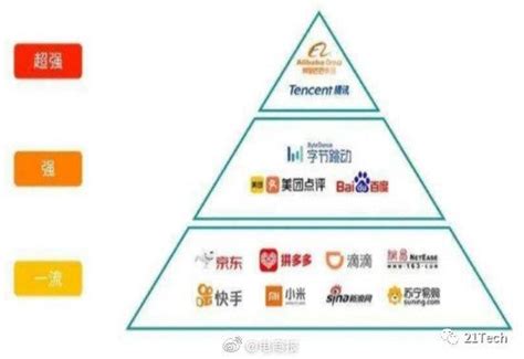 中国互联网大厂梯队