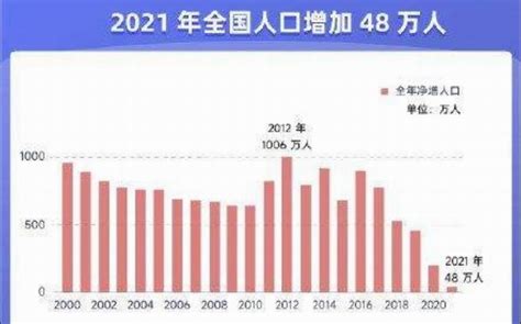 中国人口今年净增长48万