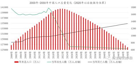 中国人口2022下降多少