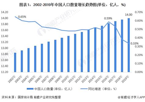 中国人口2022总人数增长率