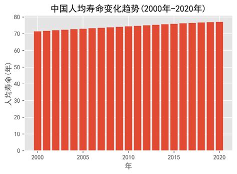 中国人均寿命历史数据曲线图