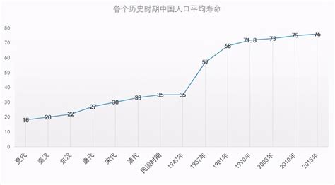 中国人均寿命历年增长曲线