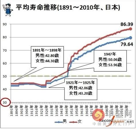 中国人均寿命变化曲线图