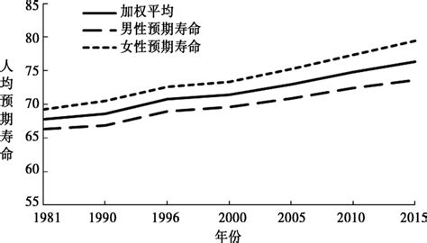 中国人均预期寿命提高速度