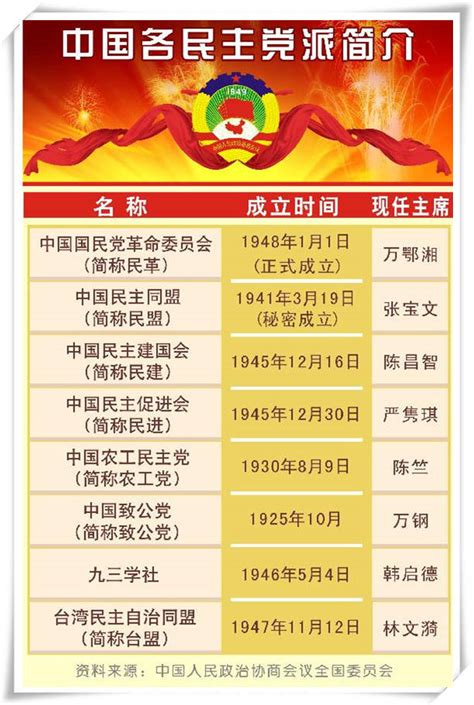 中国八大政党有哪些