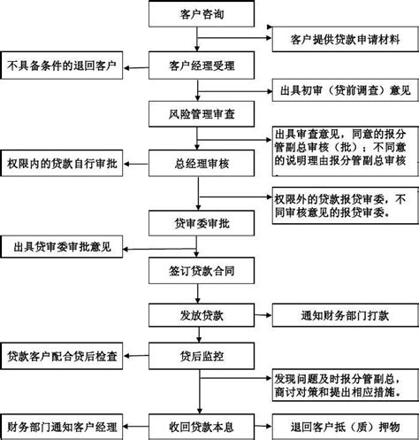 中国农业银行房贷流程