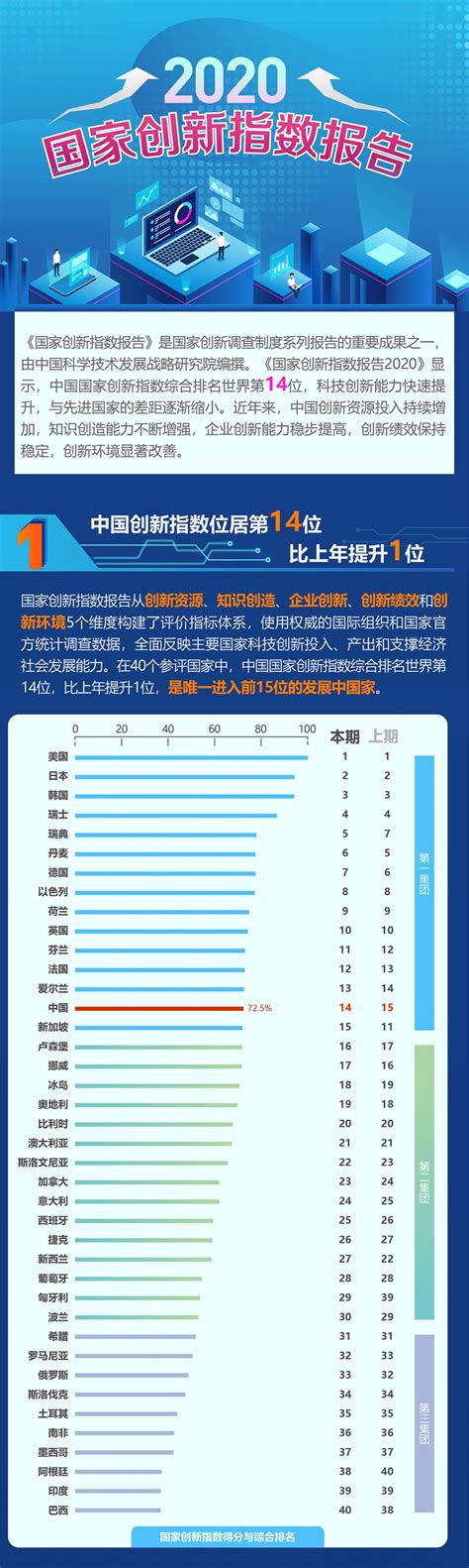 中国创新综合能力排名前三