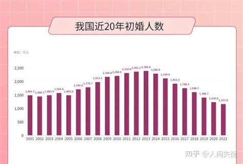 中国初婚人数为什么上升