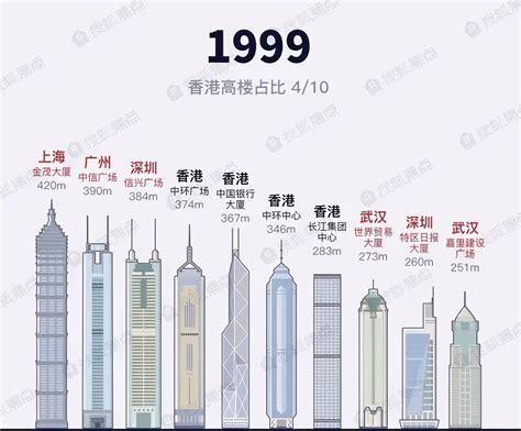 中国前十高楼