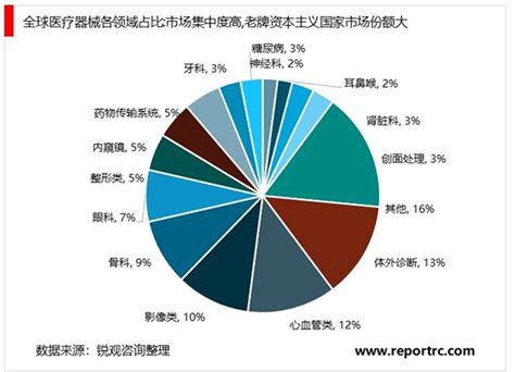 中国医疗器械国际市场占有率