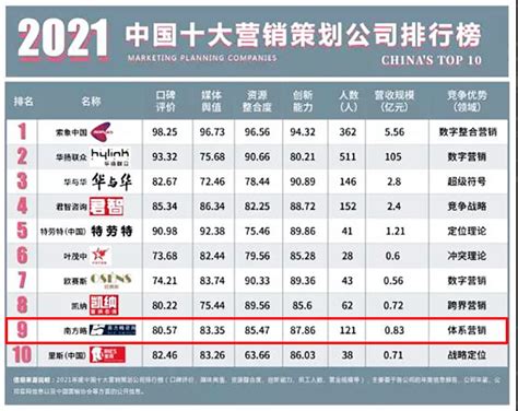 中国十大品牌营销策划公司排行榜