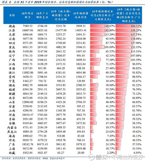 中国各地政府负债率