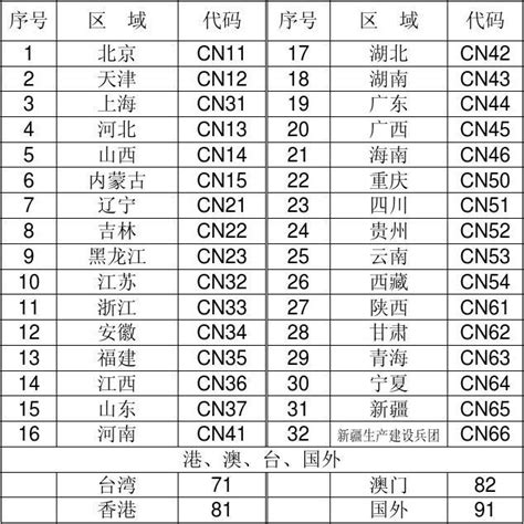 中国各省代码一览表