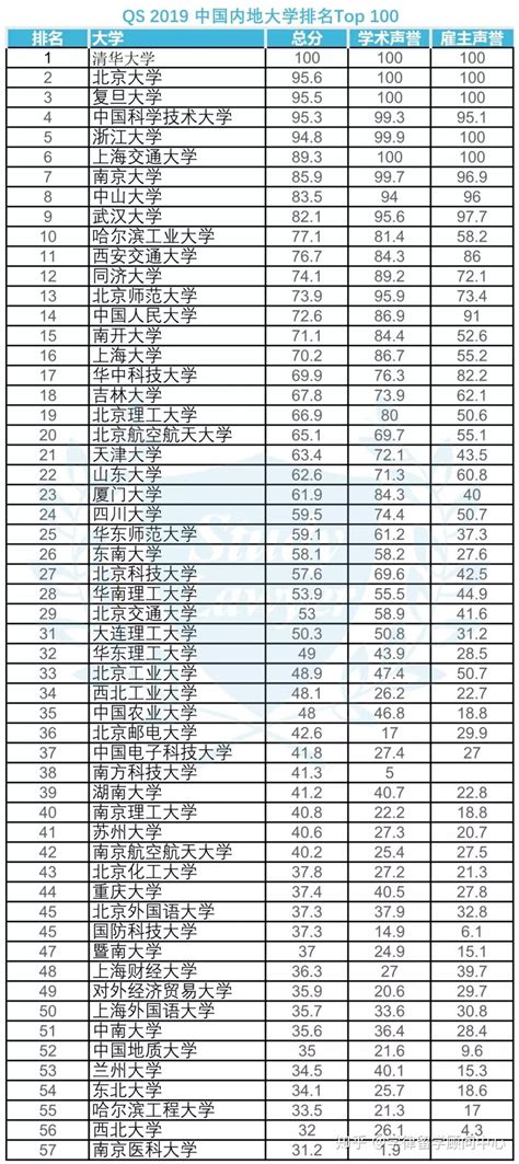 中国名校前100排名一览表