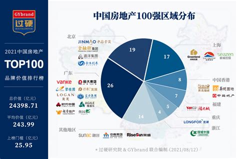 中国国企房地产排名