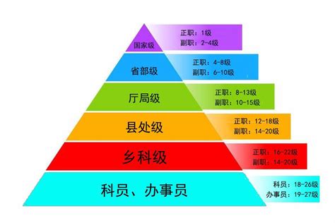 中国国家干部的级别划分