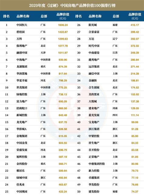 中国地产100强名单