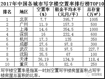 中国城市空置率排行榜