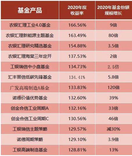 中国基金排行榜