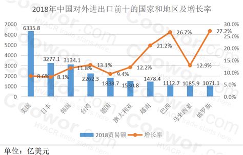 中国外贸最近几年增速
