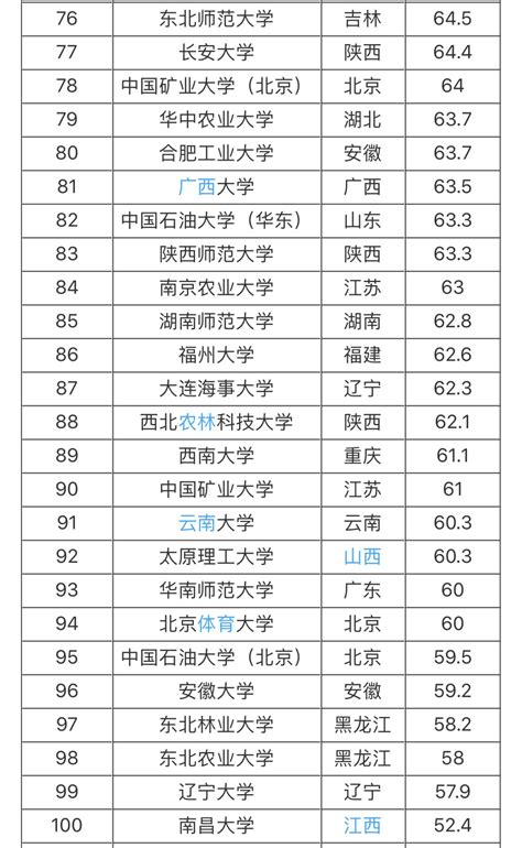 中国大学最新排名完整名单