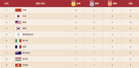 中国奥运会金牌总数排名