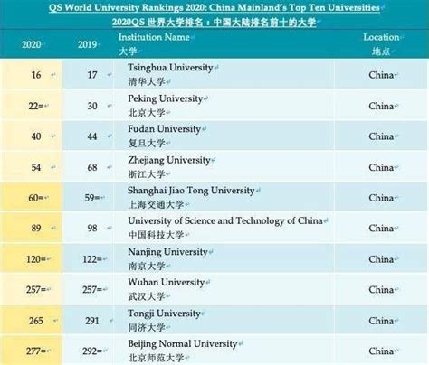 中国学生在香港排名