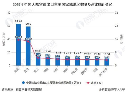 中国家庭安装空调占比多少