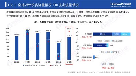 中国对外投资的增长表