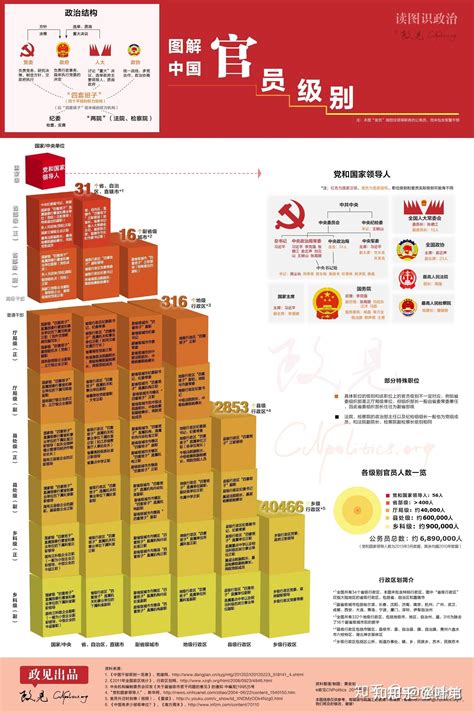 中国干部级别排位一览表
