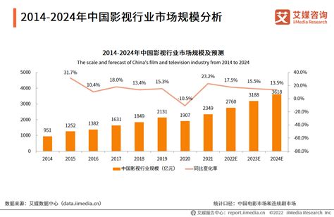 中国影视行业近五年