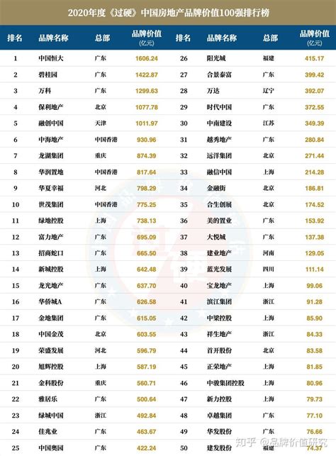 中国房地产品牌排行榜