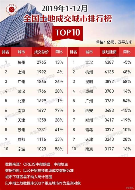 中国房地产行业排行