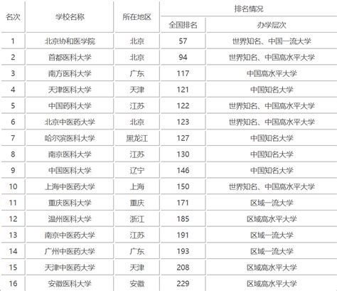 中国所有医科大学排名