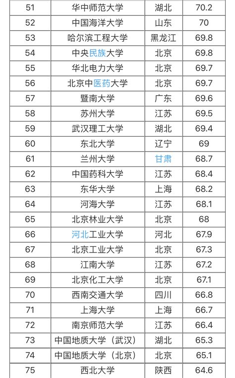 中国所有大学排名