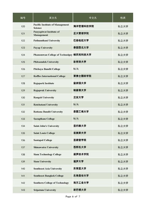 中国承认的泰国大学