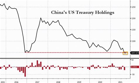 中国持有美债的变化表
