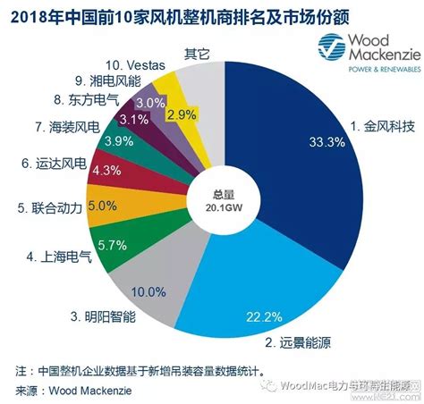 中国排名前十的风电企业