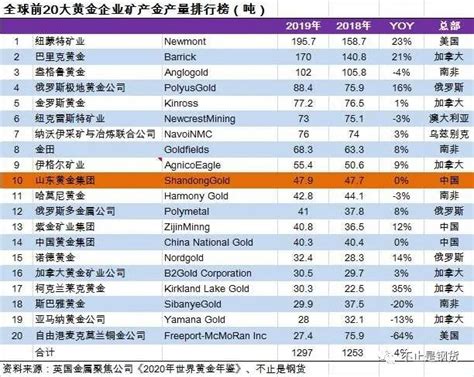 中国最大的黄金企业排名