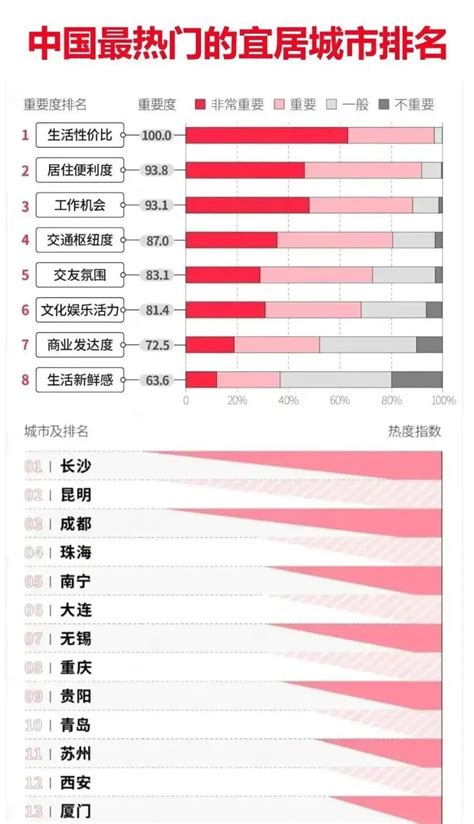 中国最新宜居城市排名