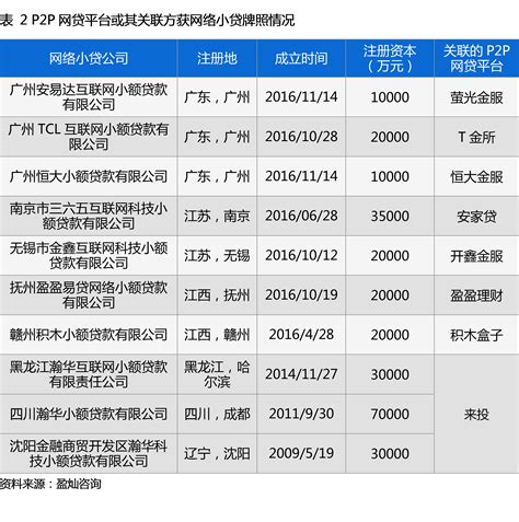 中国最重要的八家P2P网贷平台