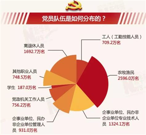 中国有多少党员多少基层党组织