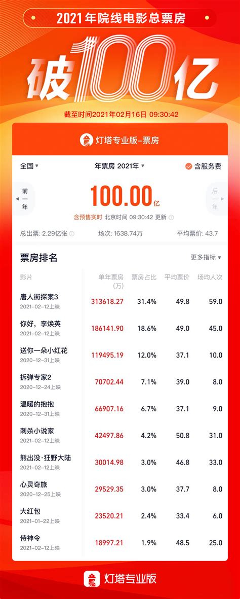 中国电影票房排行榜总榜名单