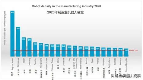 中国的工业机器人在全球排名第几