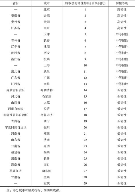 中国直辖市排名