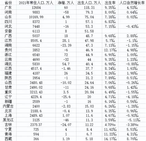 中国省份人口最新统计2022