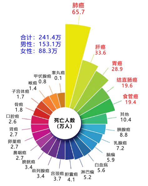 中国省份癌症排行榜