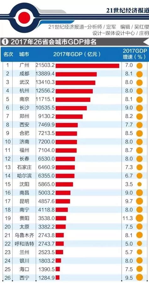 中国省会城市gdp排名