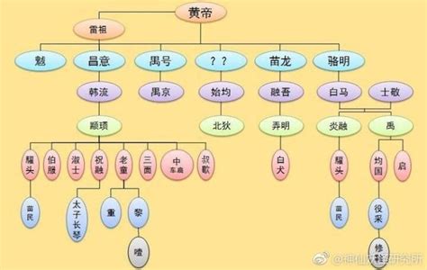 中国神话体系结构图